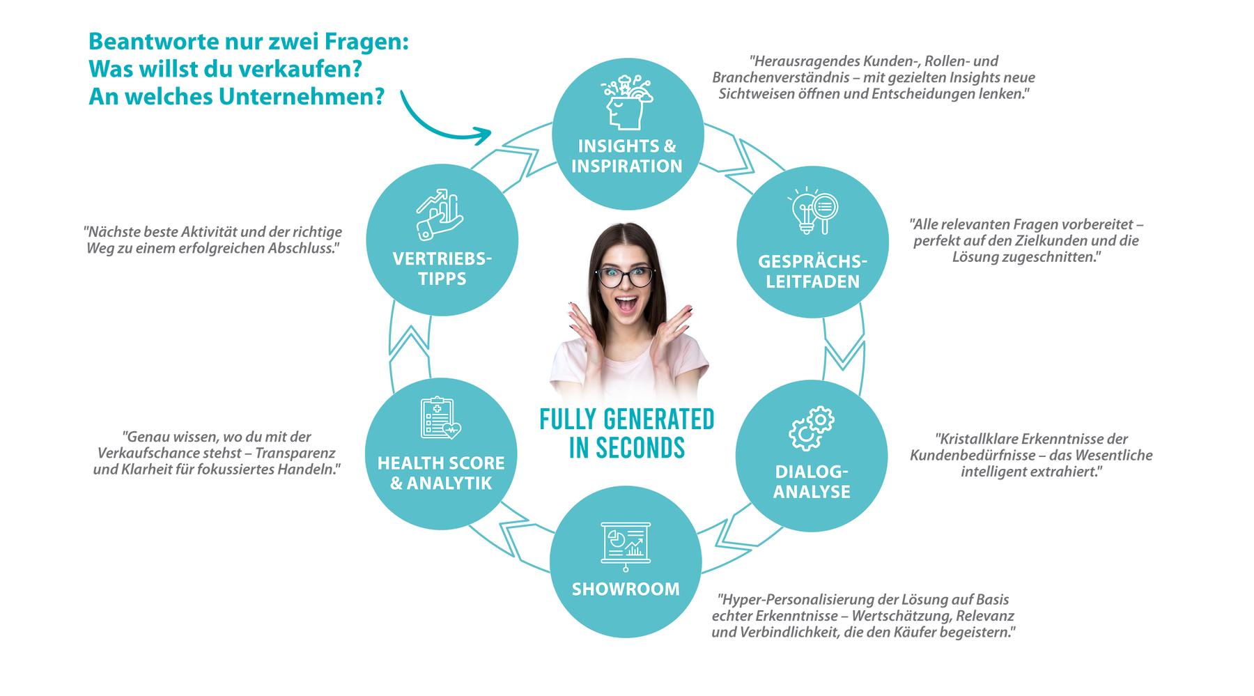 Maxxeed - Buyer Value Cycle