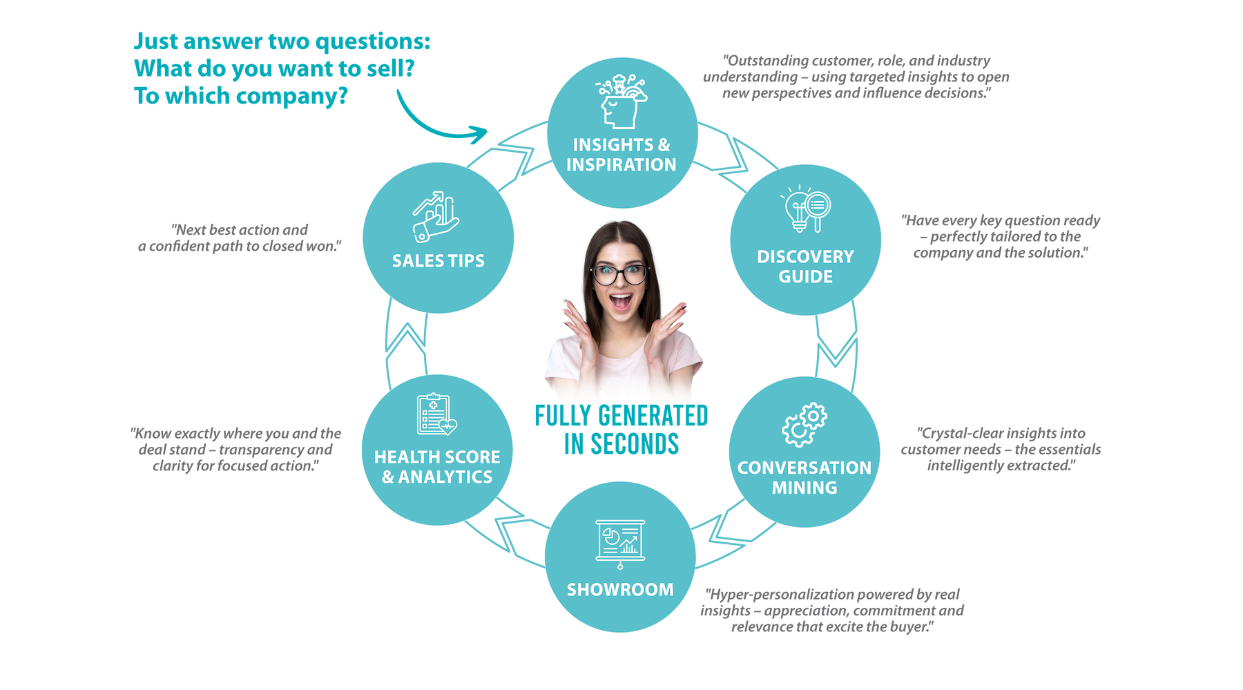 Maxxeed - Buyer Value Cycle