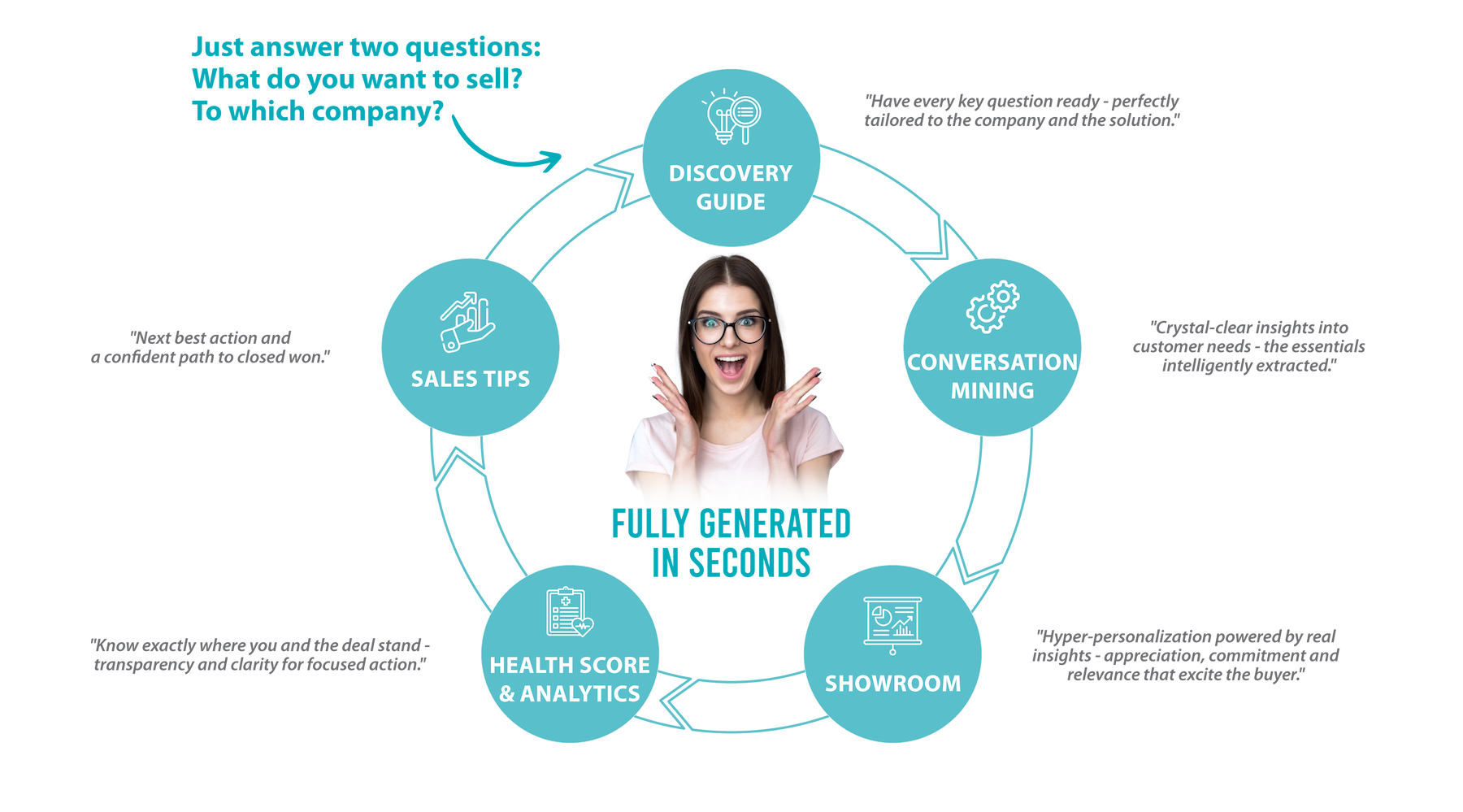 Maxxeed - Buyer Value Cycle Maxxeed - Buyer Value Cycle